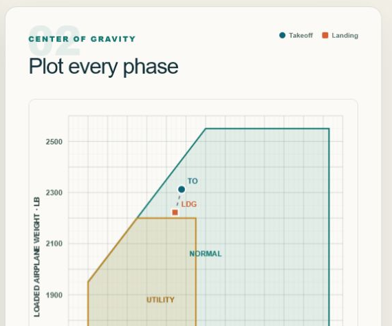 AeroBalance center-of-gravity graph plotting takeoff and landing inside the Cessna 172S envelope