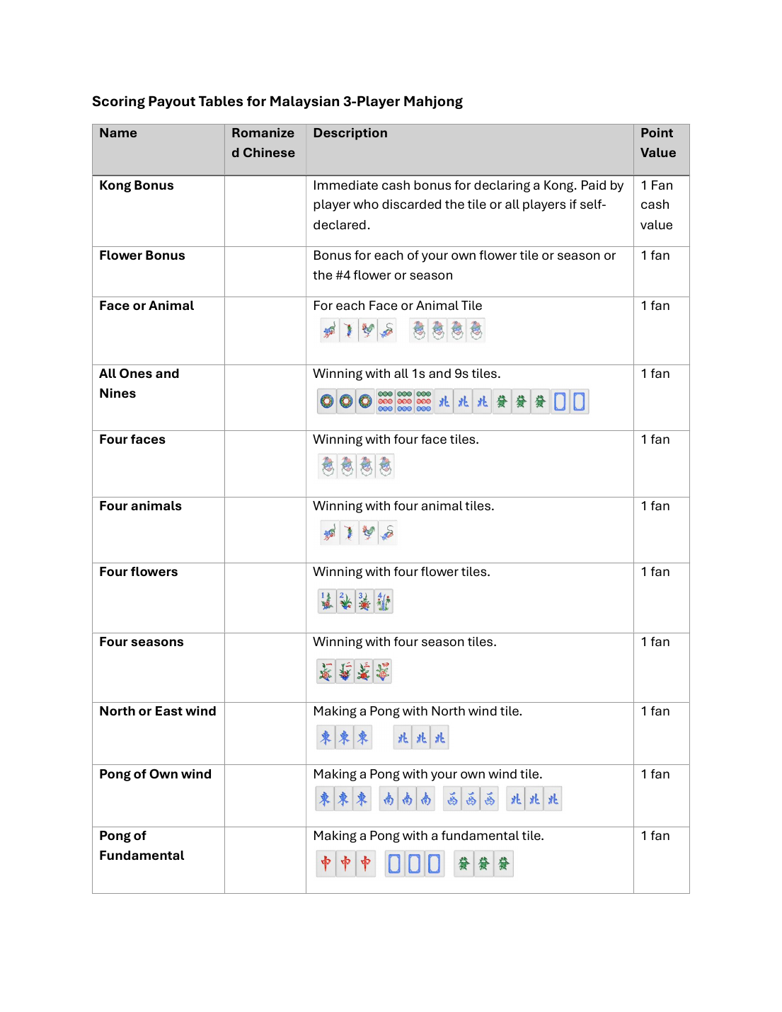 Rulebook scoring table with one-fan bonuses and example tile combinations