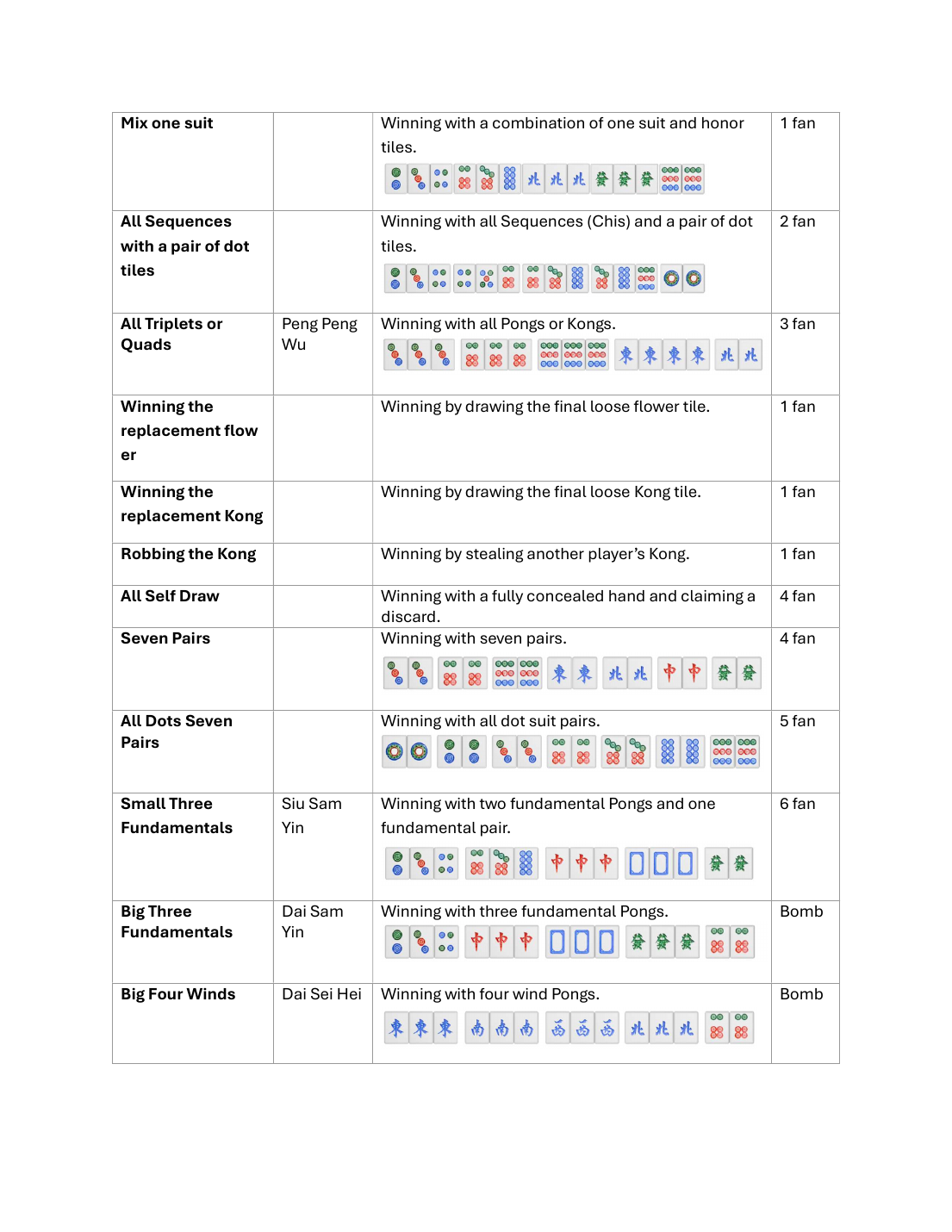 Rulebook scoring table with Seven Pairs, Three Fundamentals, and Big Four Winds examples